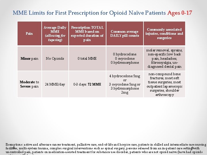 MME Limits for First Prescription for Opioid Naïve Patients Ages 0 -17 Pain Minor