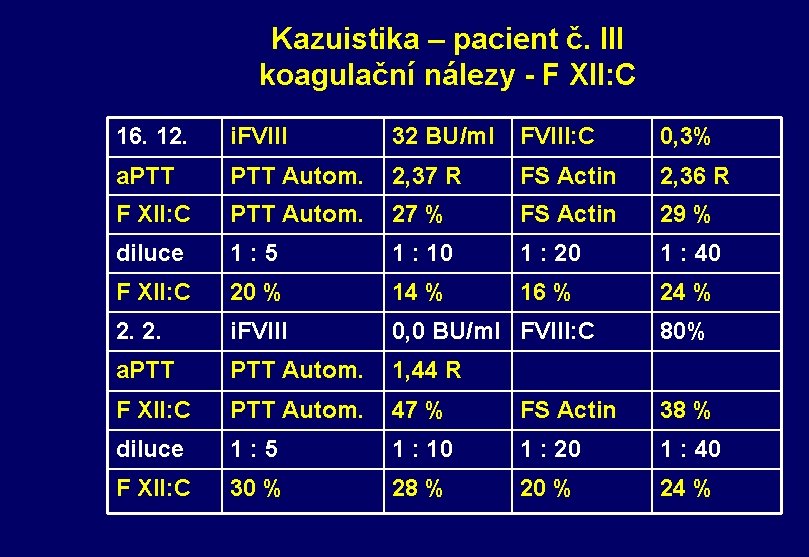 Kazuistika – pacient č. III koagulační nálezy - F XII: C 16. 12. i.