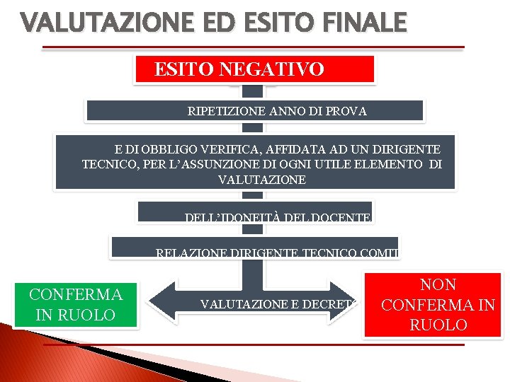 VALUTAZIONE ED ESITO FINALE ESITO NEGATIVO RIPETIZIONE ANNO DI PROVA E DI OBBLIGO VERIFICA,