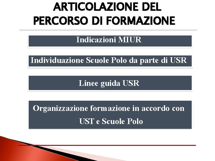 ARTICOLAZIONE DEL PERCORSO DI FORMAZIONE Indicazioni MIUR Individuazione Scuole Polo da parte di USR