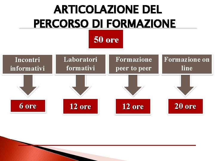 ARTICOLAZIONE DEL PERCORSO DI FORMAZIONE 50 ore Incontri informativi Laboratori formativi Formazione peer to