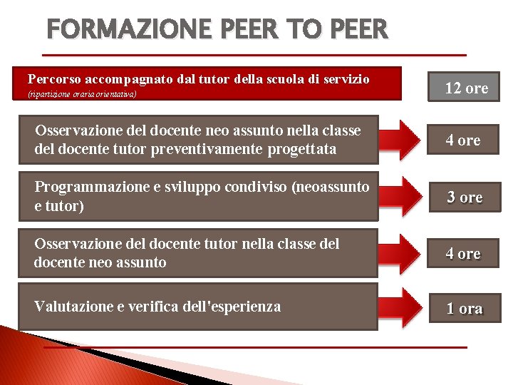 FORMAZIONE PEER TO PEER Percorso accompagnato dal tutor della scuola di servizio (ripartizione oraria