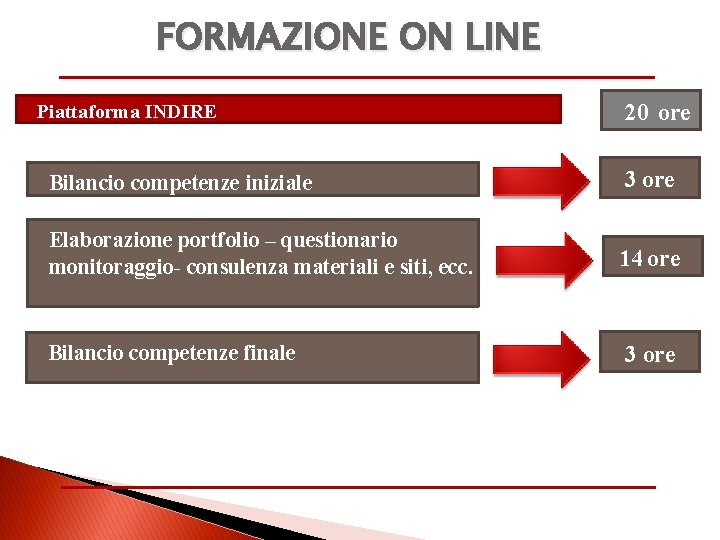 FORMAZIONE ON LINE Piattaforma INDIRE 20 ore Bilancio competenze iniziale 3 ore Elaborazione portfolio