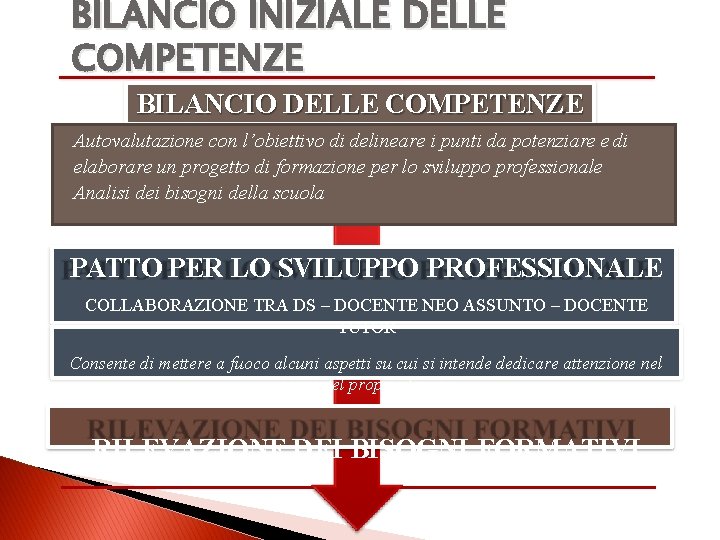 BILANCIO INIZIALE DELLE COMPETENZE BILANCIO DELLE COMPETENZE Autovalutazione con l’obiettivo di delineare i punti