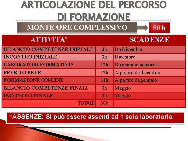 ARTICOLAZIONE DEL PERCORSO DI FORMAZIONE MONTE ORE COMPLESSIVO ATTIVITA’ BILANCIO COMPETENZE INIZIALE INCONTRO INIZIALE