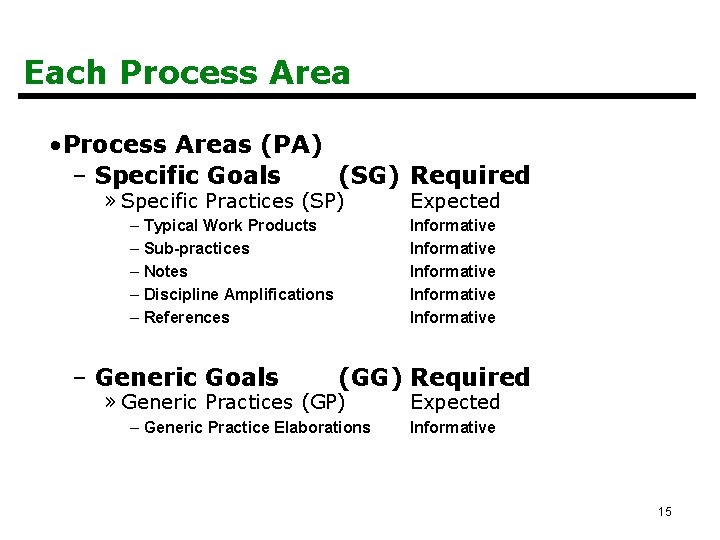 Each Process Area • Process Areas (PA) – Specific Goals (SG) Required » Specific