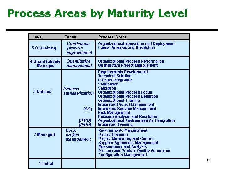 Process Areas by Maturity Level Focus Process Areas 5 Optimizing Continuous process improvement Organizational