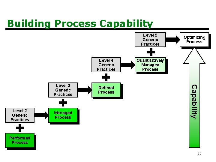 Building Process Capability Level 5 Generic Practices Level 4 Generic Practices Level 2 Generic