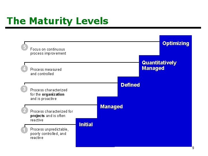The Maturity Levels 5 4 3 2 1 Optimizing Focus on continuous process improvement