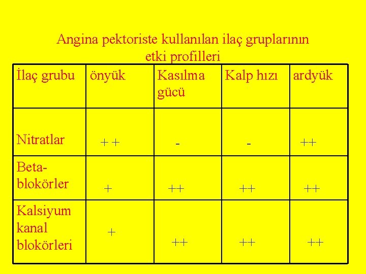 Angina pektoriste kullanılan ilaç gruplarının etki profilleri İlaç grubu önyük Kasılma Kalp hızı ardyük Angina pektoriste kullanılan ilaç gruplarının etki profilleri İlaç grubu önyük Kasılma Kalp hızı ardyük