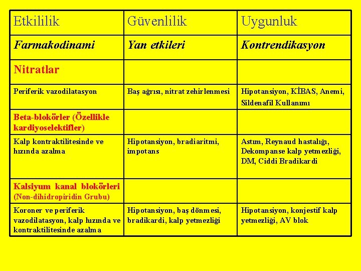 Etkililik Güvenlilik Uygunluk Farmakodinami Yan etkileri Kontrendikasyon Baş ağrısı, nitrat zehirlenmesi Hipotansiyon, KİBAS, Anemi, Etkililik Güvenlilik Uygunluk Farmakodinami Yan etkileri Kontrendikasyon Baş ağrısı, nitrat zehirlenmesi Hipotansiyon, KİBAS, Anemi,
