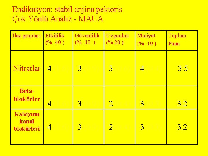 Endikasyon: stabil anjina pektoris Çok Yönlü Analiz - MAUA İlaç grupları Etkililik (% 40 Endikasyon: stabil anjina pektoris Çok Yönlü Analiz - MAUA İlaç grupları Etkililik (% 40