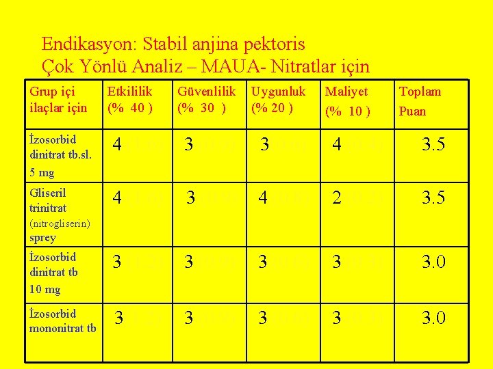 Endikasyon: Stabil anjina pektoris Çok Yönlü Analiz – MAUA- Nitratlar için Grup içi ilaçlar Endikasyon: Stabil anjina pektoris Çok Yönlü Analiz – MAUA- Nitratlar için Grup içi ilaçlar