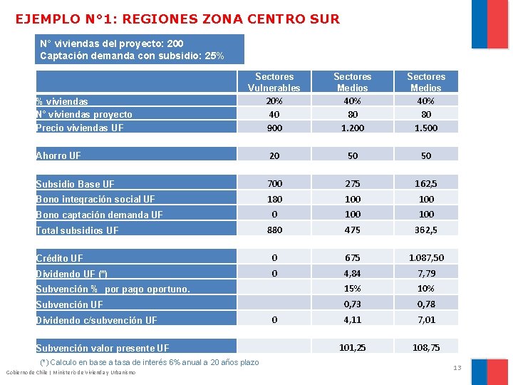 EJEMPLO N° 1: REGIONES ZONA CENTRO SUR N° viviendas del proyecto: 200 Captación demanda