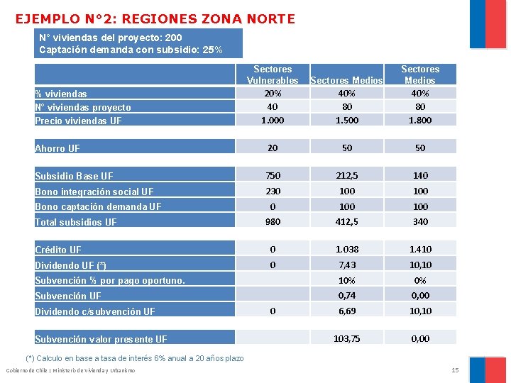 EJEMPLO N° 2: REGIONES ZONA NORTE N° viviendas del proyecto: 200 Captación demanda con