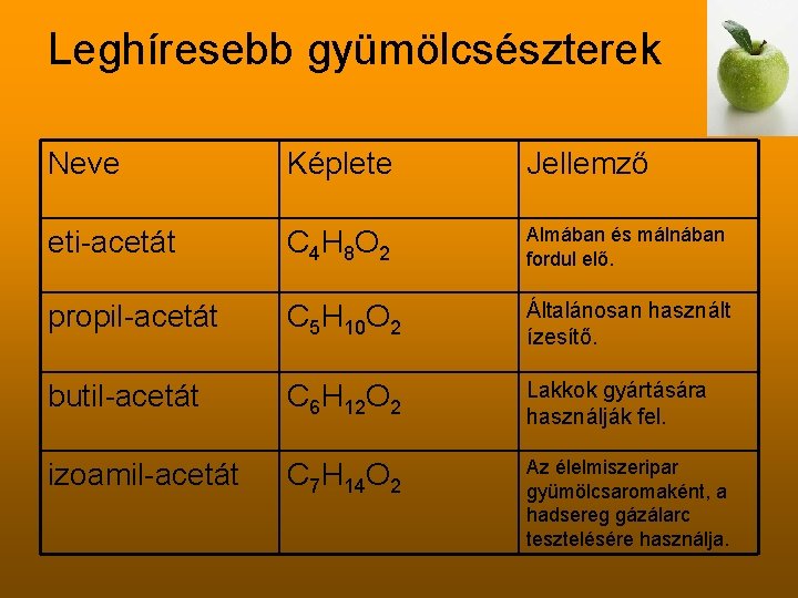 Leghíresebb gyümölcsészterek Neve Képlete Jellemző eti-acetát C 4 H 8 O 2 Almában és