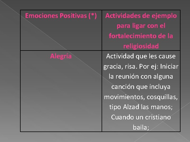 Emociones Positivas (*) Alegría Actividades de ejemplo para ligar con el fortalecimiento de la