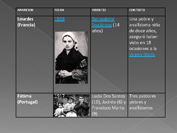 APARICION FECHA VIDENTES CONTEXTO Lourdes (Francia) 1858 Bernadette Soubirous (14 años) Una pobre y