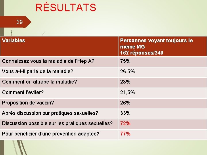 RÉSULTATS 29 Variables Personnes voyant toujours le même MG 162 réponses/240 Connaissez vous la