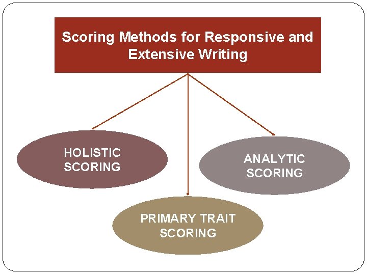 Scoring Methods for Responsive and Extensive Writing HOLISTIC SCORING ANALYTIC SCORING PRIMARY TRAIT SCORING