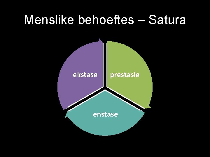 Menslike behoeftes – Satura ekstase prestasie enstase 