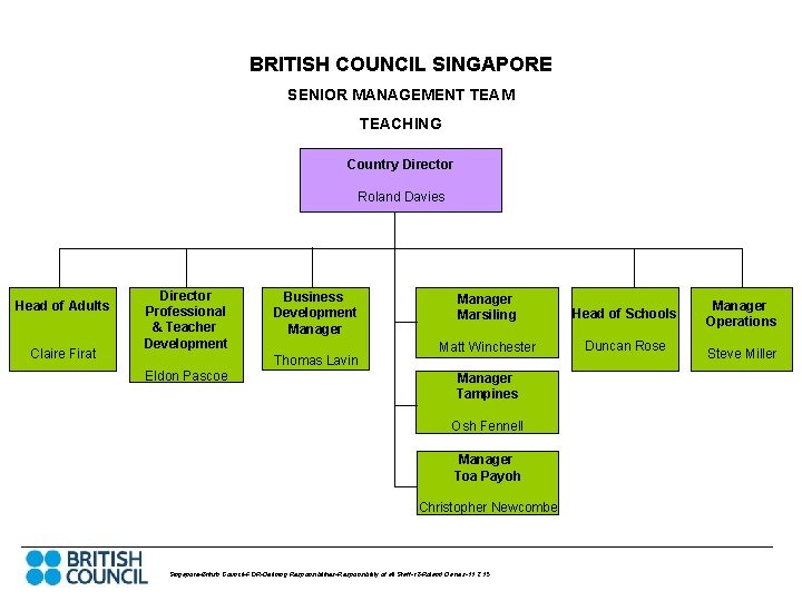 BRITISH COUNCIL SINGAPORE SENIOR MANAGEMENT TEAM TEACHING Country Director Roland Davies Head of Adults