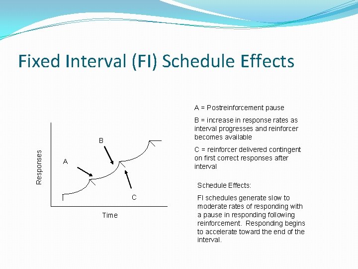 Fixed Interval (FI) Schedule Effects. A = Postreinforcement pause B = increase in response