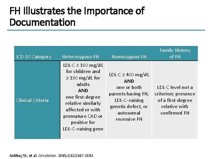 FH Illustrates the Importance of Documentation ICD-10 Category Clinical Criteria Heterozygous FH LDL-C ≥