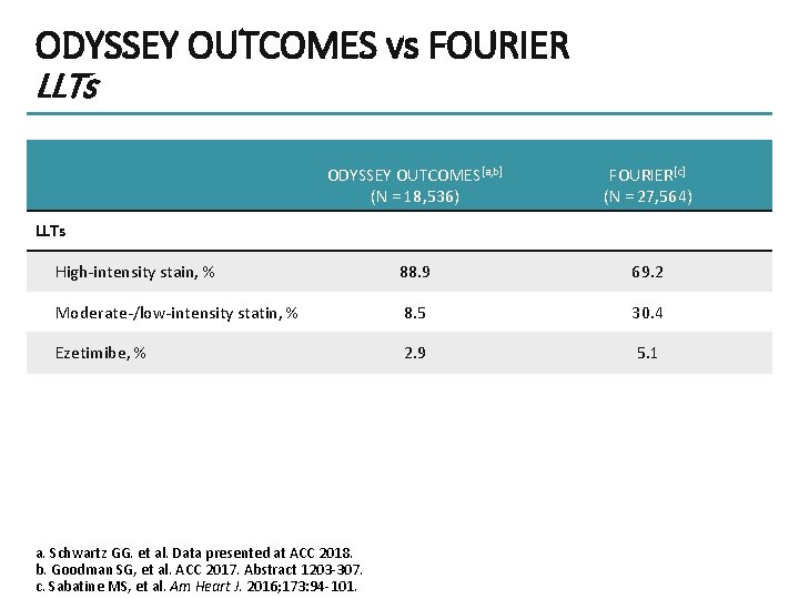 ODYSSEY OUTCOMES vs FOURIER LLTs ODYSSEY OUTCOMES[a, b] (N = 18, 536) FOURIER[c] (N