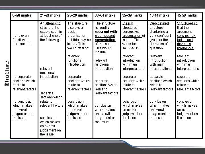 0– 20 marks Structure no relevant functional introduction 21– 24 marks 25– 29 marks 0– 20 marks Structure no relevant functional introduction 21– 24 marks 25– 29 marks