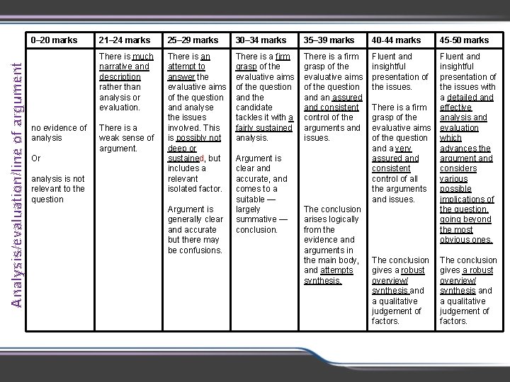 Analysis/evaluation/line of argument 0– 20 marks no evidence of analysis Or analysis is not Analysis/evaluation/line of argument 0– 20 marks no evidence of analysis Or analysis is not