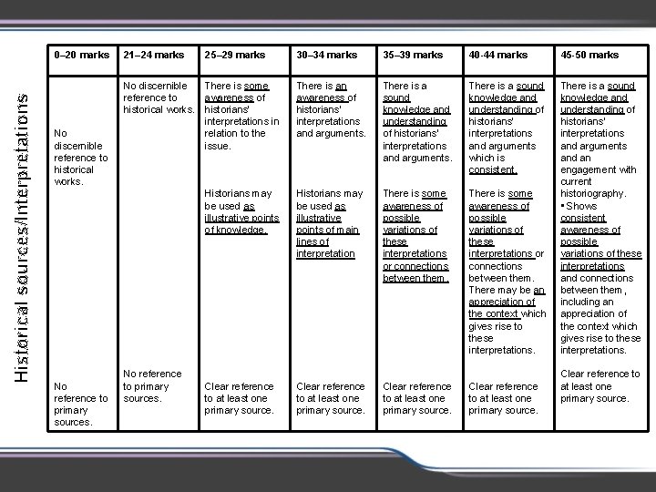 Historical sources/Interpretations 0– 20 marks No discernible reference to historical works. No reference to Historical sources/Interpretations 0– 20 marks No discernible reference to historical works. No reference to
