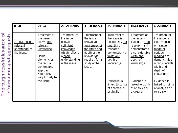 Thoroughness/relevance of information and approach 0– 20 21– 24 Treatment of the issue No Thoroughness/relevance of information and approach 0– 20 21– 24 Treatment of the issue No