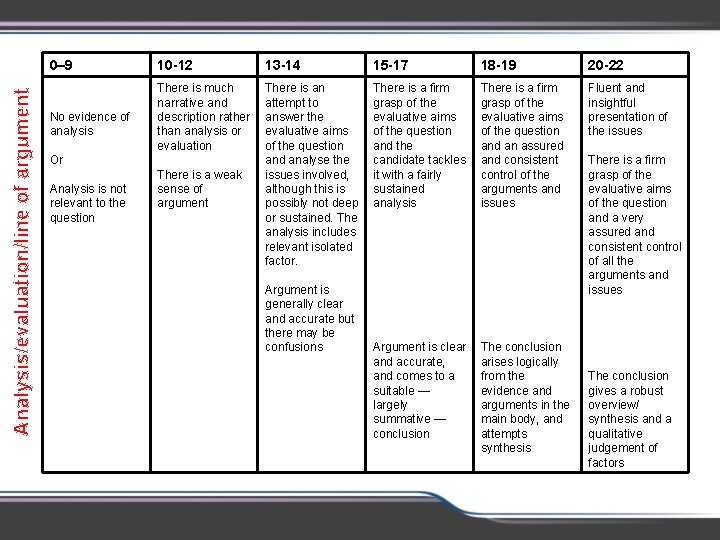 Analysis/evaluation/line of argument 0– 9 No evidence of analysis 10 -12 13 -14 15 Analysis/evaluation/line of argument 0– 9 No evidence of analysis 10 -12 13 -14 15