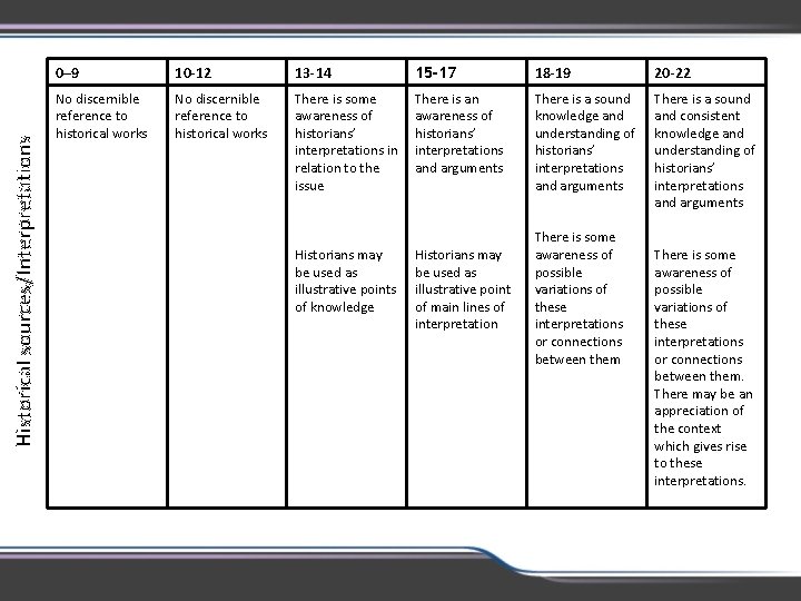 Historical sources/Interpretations 0– 9 10 -12 13 -14 15 -17 18 -19 20 -22 Historical sources/Interpretations 0– 9 10 -12 13 -14 15 -17 18 -19 20 -22
