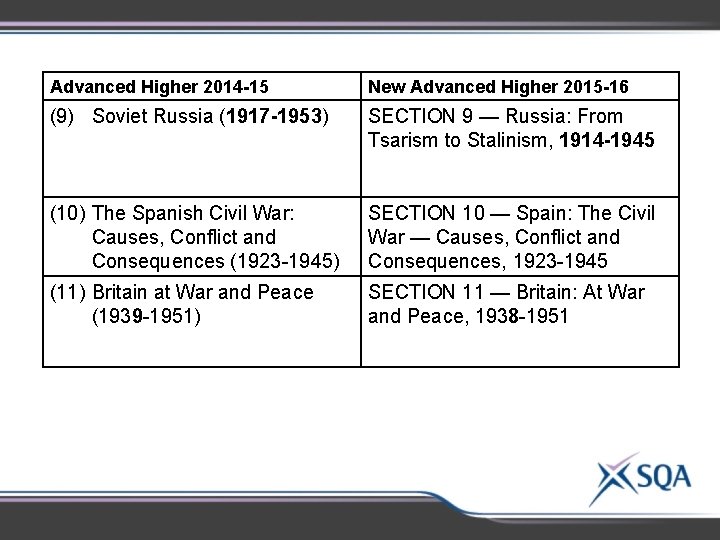 Advanced Higher 2014 -15 New Advanced Higher 2015 -16 (9) Soviet Russia (1917 -1953) Advanced Higher 2014 -15 New Advanced Higher 2015 -16 (9) Soviet Russia (1917 -1953)