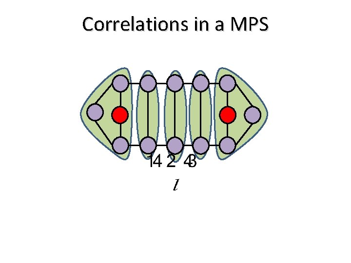 Correlations in a MPS 