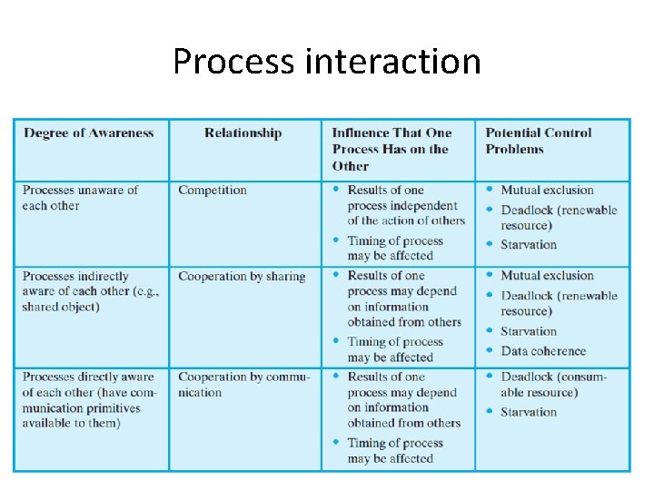 Process interaction 