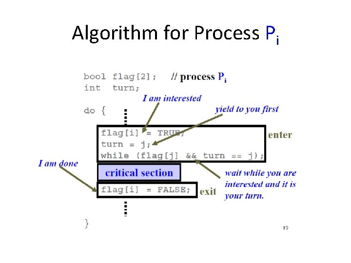 Algorithm for Process Pi 