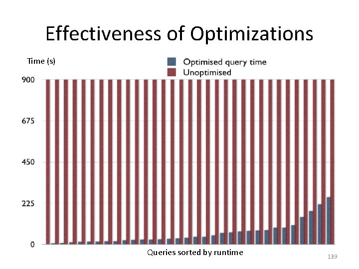 Effectiveness of Optimizations Time (s) Queries sorted by runtime 139 