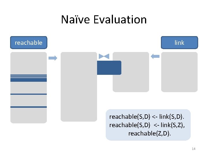 Naïve Evaluation reachable link reachable(S, D) <- link(S, D). reachable(S, D) <- link(S, Z),