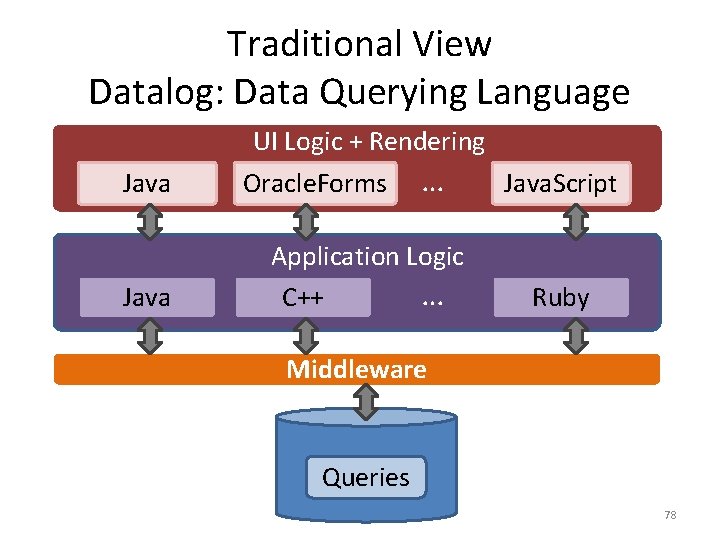 Traditional View Datalog: Data Querying Language UI Logic + Rendering Java Oracle. Forms …