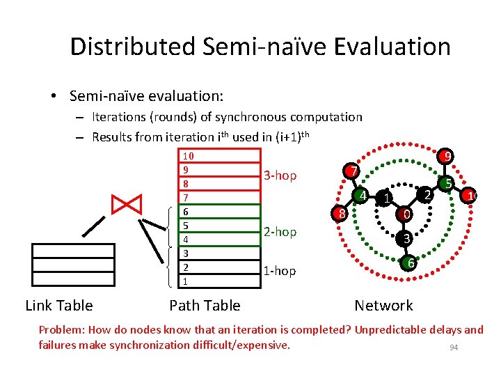 Distributed Semi-naïve Evaluation • Semi-naïve evaluation: – Iterations (rounds) of synchronous computation – Results