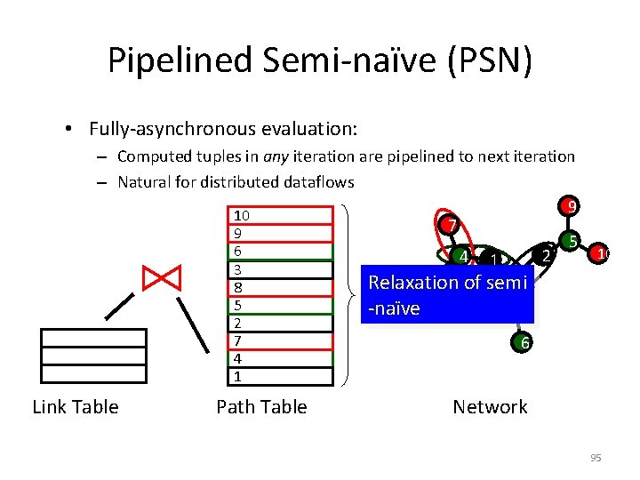 Pipelined Semi-naïve (PSN) • Fully-asynchronous evaluation: – Computed tuples in any iteration are pipelined