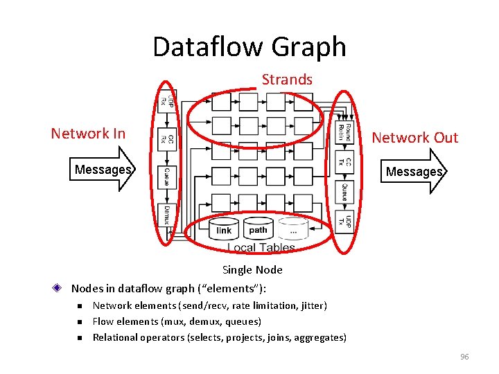 Dataflow Graph Strands Network In Network Out Messages Single Nodes in dataflow graph (“elements”):