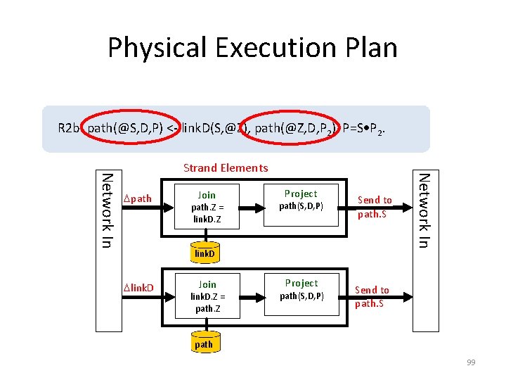 Physical Execution Plan R 2 b: path(@S, D, P) <- link. D(S, @Z), path(@Z,