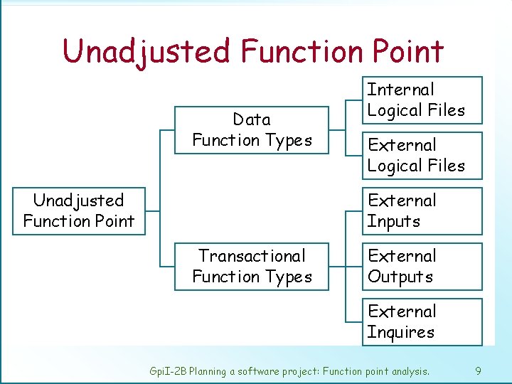 Unadjusted Function Point Data Function Types Unadjusted Function Point Internal Logical Files External Inputs