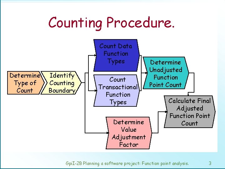 Counting Procedure. Count Data Function Types Determine Type of Count Identify Counting Boundary Count