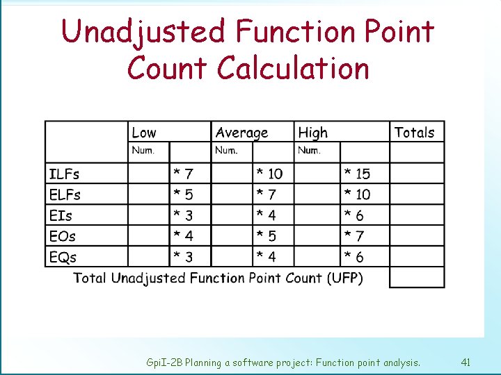 Unadjusted Function Point Count Calculation Gpi. I-2 B Planning a software project: Function point