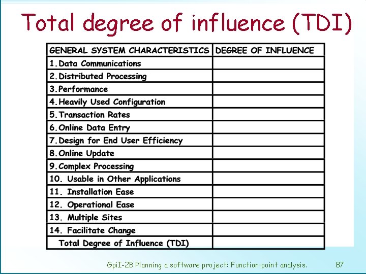 Total degree of influence (TDI) Gpi. I-2 B Planning a software project: Function point